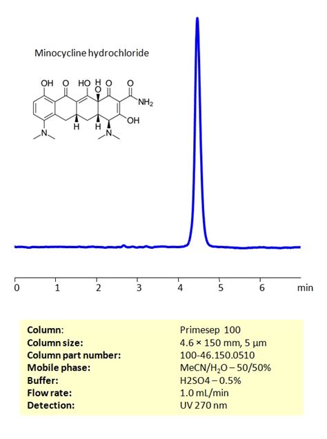 Hplc Method For Analysis Of Minocycline On Primesep Column Sielc Technologies