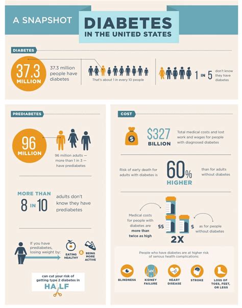 A Snapshot Diabetes In The United States Mobile Physician Services