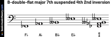 Fingering is 1 2 3 5. basicmusictheory.com: B-double-flat major 7th suspended ...