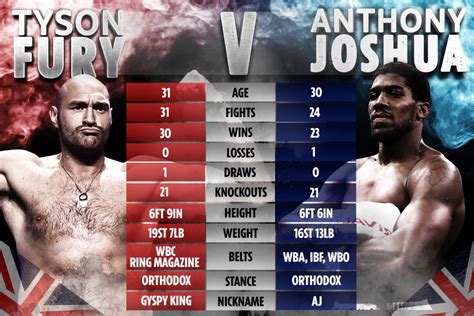 Anthony Joshua Vs Tyson Fury Tale Of The Tape How Brits Compare Ahead Of Blockbuster Bouts As