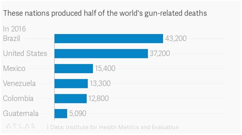 Theres A New Global Ranking Of Gun Deaths Heres Where The Us