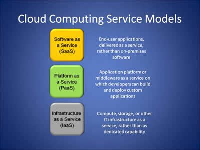 Saas is growing in popularity with projected sales levels to double by 2015 from the $10 billion. Dallas Technologies : Cloud Computing service Model ...