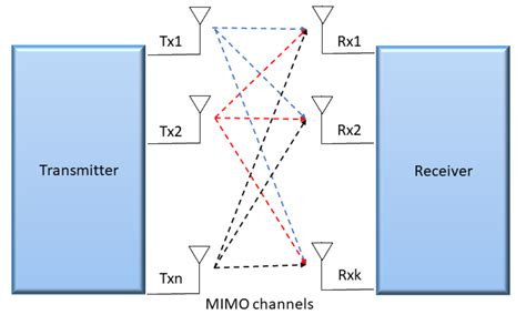 Sensors Free Full Text Application Of Reinforcement Learning And