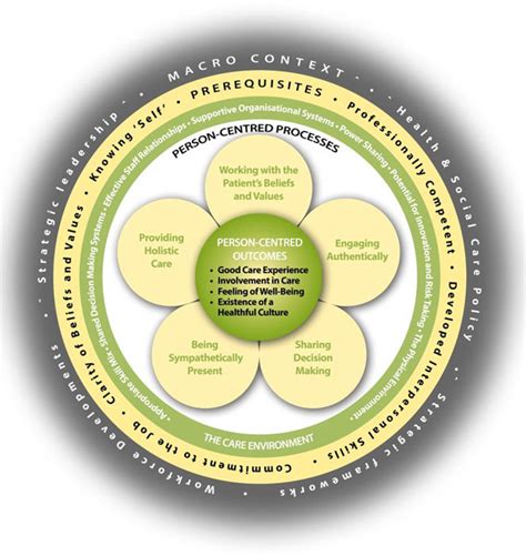 The Person Centred Practice Framework Download Scientific Diagram