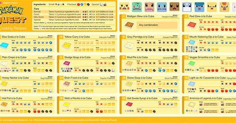 Las mejores recetas de cocina, artículos interesantes de cocina y los alimentos más saludables en bekia cocina. Pokémon Quest Cooking Recipe list (v1.3, fixed errors ...