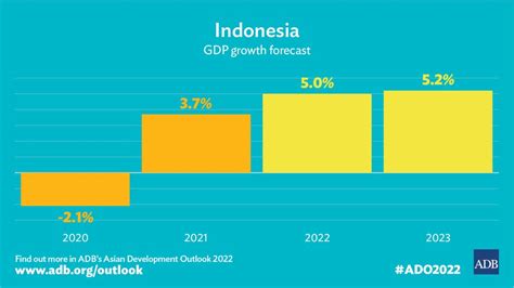 Indonesias Economic Growth To Strengthen In 2022 2023 — Adb Asian