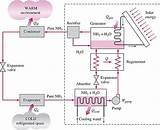 Pictures of Solar Cooling System