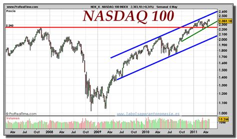 Get the latest stock market news, stock information & quotes, data analysis reports, as well as a general overview of the market landscape from nasdaq. NASDAQ-100 INDEX-gráfico-semanal-06-mayo-2011 | La Bolsa ...