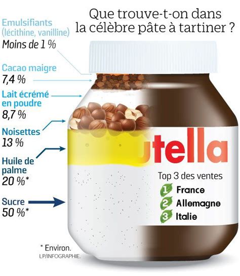 Aimer Le Nutella Une Liberté Sarah Roubato