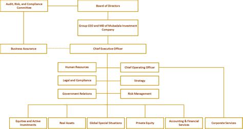 Council Organisation Chart A Visual Reference Of Charts Chart Master