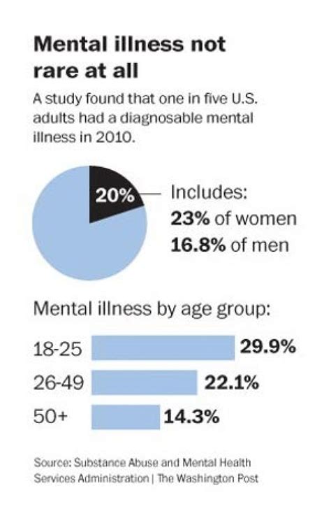 Very few people, however this listing of warning signs and symptoms of mental illness is to be used as an educational and. Government survey finds that 5 percent of Americans suffer ...