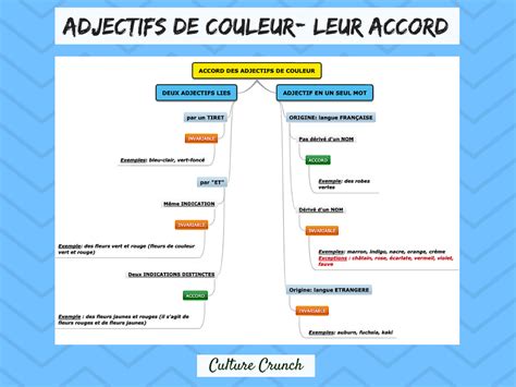 De jolies fleurs bleues se cachent sous ces feuilles • bleues s'accorde avec fleur quand deux adjectifs de couleurs sont combinés, les deux adjectifs restent. ADJECTIFS DE COULEUR : comment s'accordent-ils ? - CULTURE ...