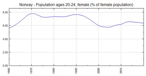 Norway Population Ages 20 24 Female Of Female Population