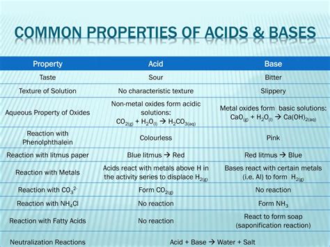 Ppt Explaining The Properties Of Acids And Bases Powerpoint