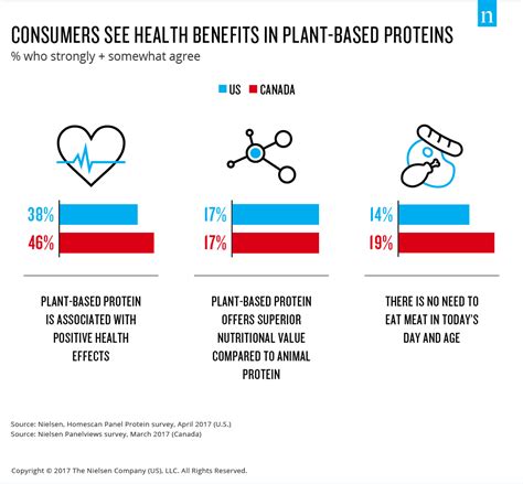 plant based proteins are gaining dollar share among north americans improve