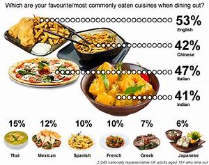 Yougov Currying Flavour
