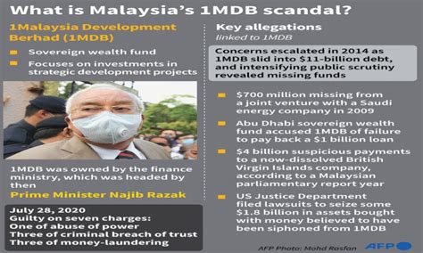 Malaysian Ex Pm Najib Sentenced To 12 Years In Jail Over 1mdb Scandal