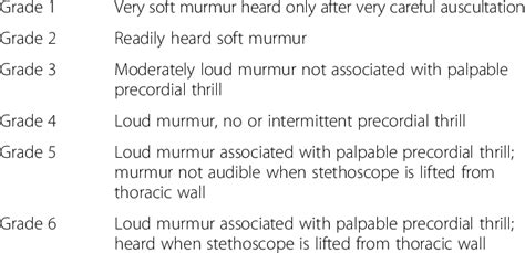 A murmur graded 4, 5, or 6 is so loud you can when your temperature goes down, the murmur may get quieter or even disappear. Heart murmur grading scheme | Download Table