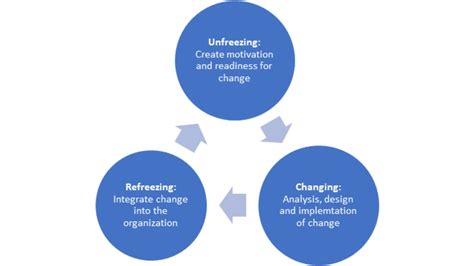 Change Management The Kurt Lewin Model