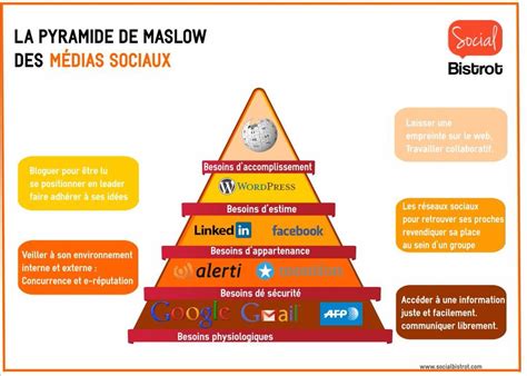Olga Kirillova On Twitter Pyramide Maslow Pyramide Médias Sociaux