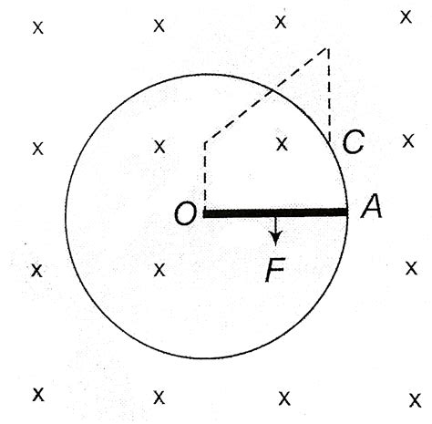 Figure Shows A Conducting Circular Loop Of Radius A Placed In A Unifor