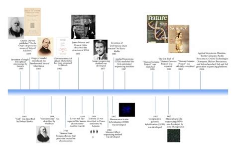 Landmarks In The History Of Genetics Download Scientific Diagram