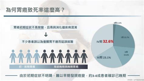 30 40％胃癌患者確診已晚期》如何預防胃癌？醫：少吃這「2種食物」 信傳媒