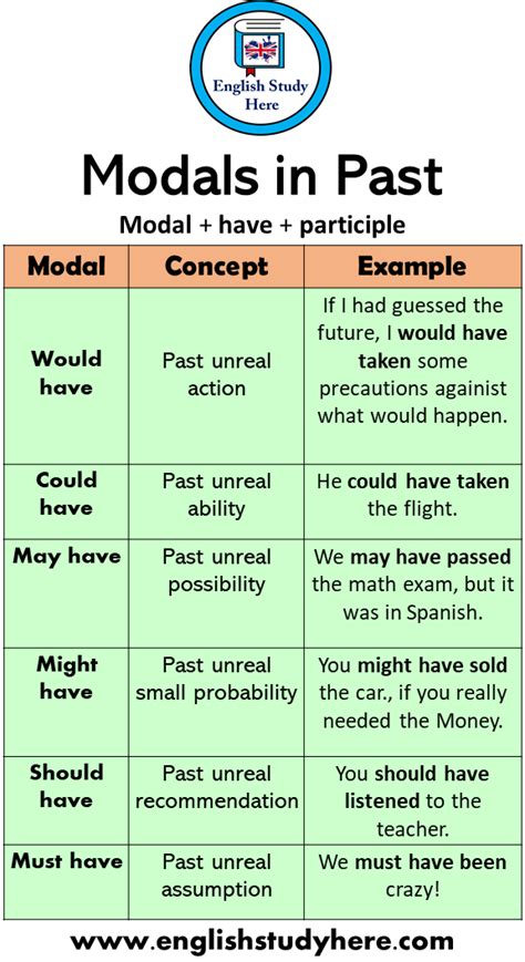Modals Concept Examples Sentences English Study English Language Hot