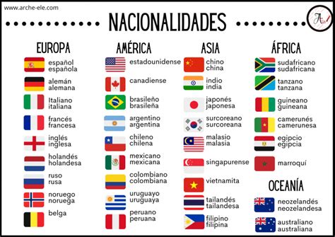 Pa Ses Y Nacionalidades A Aprende Espa Ol Arche Ele Spanish Words For Beginners English