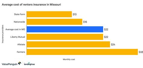 300 bellevue, wa 98005 (ca#: The Best Cheap Renters Insurance in Missouri - ValuePenguin