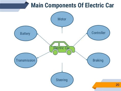 Electric Car Components Ppt Electric Car For Future