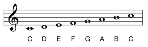 Music Theory Basics For Beginners Wyzant Blog