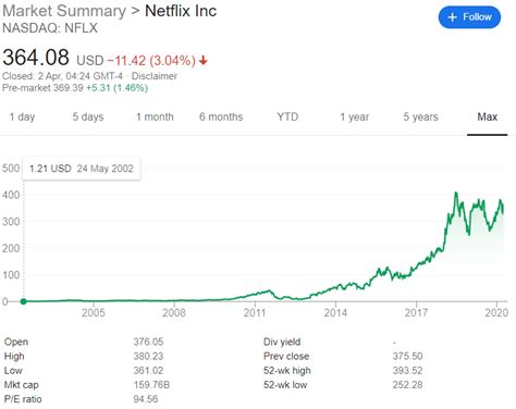 Jun 22, 2021 · is cathie wood selling netflix stock at the worst possible time? How to Buy Netflix Stock for Beginners 2021 - Learnbonds.com