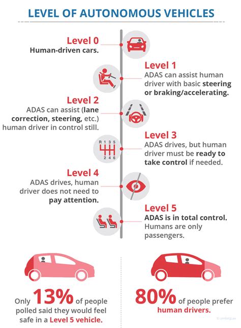 Diagram Of Different Levels In Autonomous Cars Were Poll Was Taken By