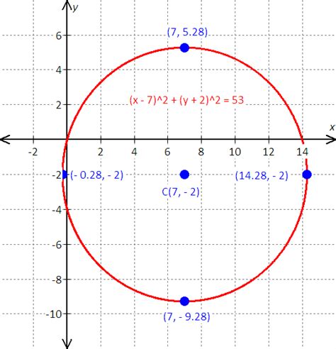 X² + y² = r² gcse question. graphing this circle equation: x^2+y^2-14x+4y=0 - Mathskey.com