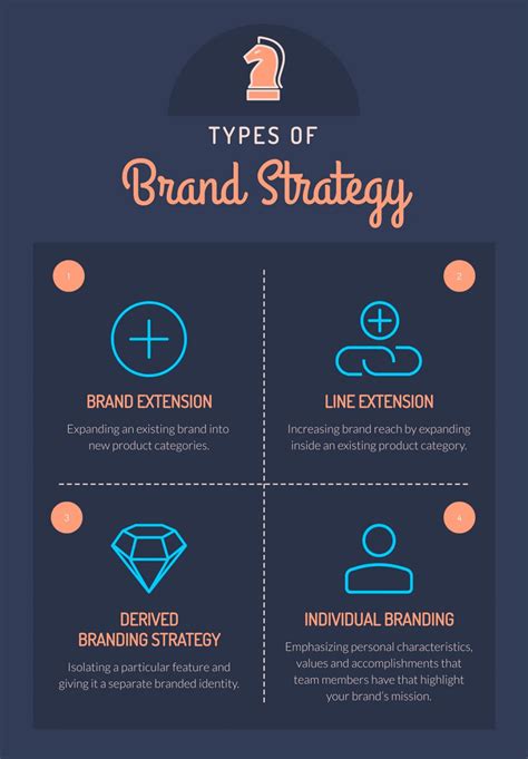 Creating A Brand Strategy Essentials Templates For