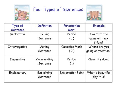 Four Types Of Sentences Definitions Types Of Sentences