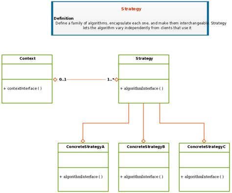 Uml Class Diagram Template Of Design Patterns For Strategy Pattern