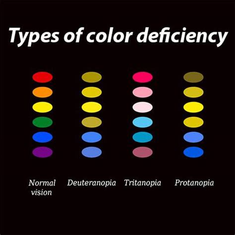 It takes the guesswork out. Type of Color Blindness | Knowledge Chop