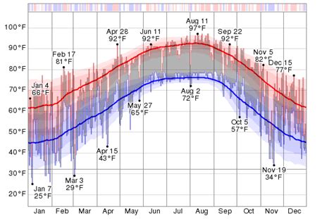 August is the hottest month for houston with an average high temperature of 93.6°, which ranks. Historical Weather For The Last Twelve Months in Houston, Texas, USA - WeatherSpark