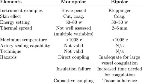 Comparison Between Monopolar And Bipolar Download Scientific Diagram