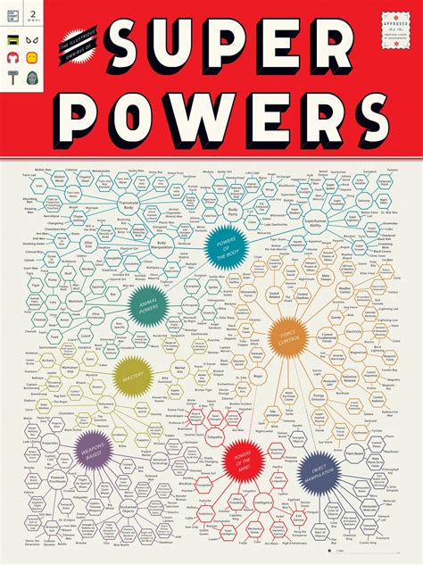 The Illustrious Omnibus Of Super Powers Chart 18x28 45cm70cm Poster