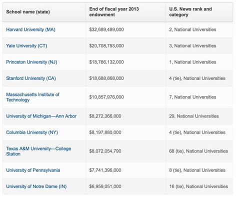 10 Universities With the Biggest Endowments (With images) | Ivy league
