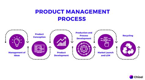 The 7 Steps To Creating A Product Management Process Chisel