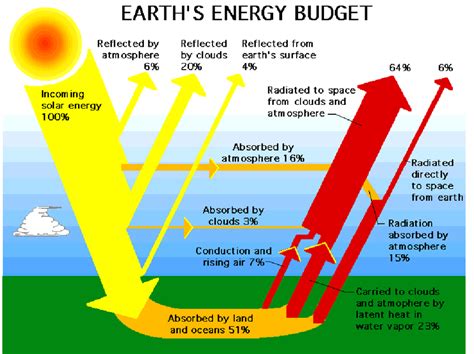 The Components Of The Earths Radiation Budget Obtained From