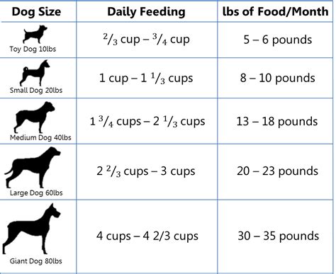 She said that she feeds science diet to her dog. Feeding Suggestion for Dogs - Lake Erie Pet Food Co.