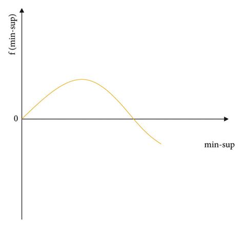 The Statistical Relationship Between The Minimum Support Threshold And