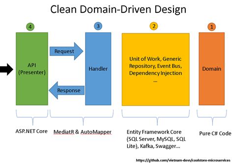 Clean Domain Driven Design In 10 Minutes By Thang Chung Hackernoon