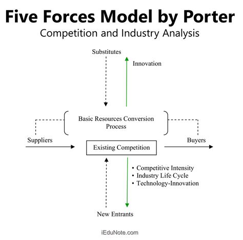 نموذج القوى الخمس لبورتر تحليل المنافسة والصناعة