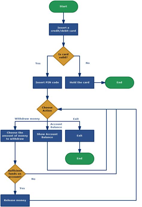 Most credit card providers charge a cash transaction fee. ATM Workflow (Flowchart) - Software Ideas Modeler